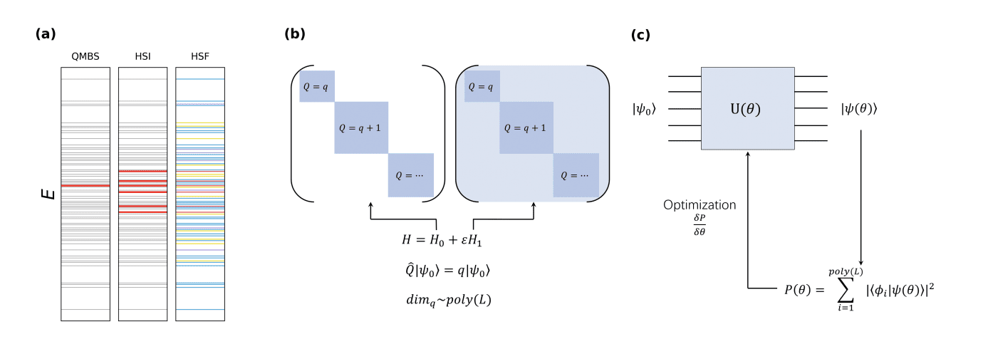 Quantum Physics Reveals New Mechanism Defying Thermalisation in Many-Body Systems.