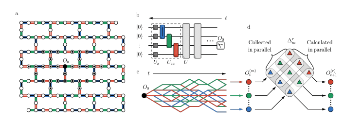 Simulation method for the 127-qubit IBM Eagle processor showing: (a) heavy-hexagon qubit connectivity with initial operator at qubit 62 and its light cone after 5 steps, (b) quantum circuit implementing kicked Ising dynamics with parallel gate sets, (c) operator evolution from single to many Pauli strings, and (d) parallel communication scheme for distributed simulation.