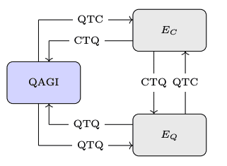 Quantum AGI. How Classical AGI and Quantum Artificial Intelligence May Fundamentally Differ