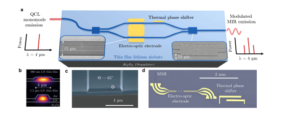 Mid-Infrared Photonics: High-Speed Data Transmission with Lithium Niobate Modulator