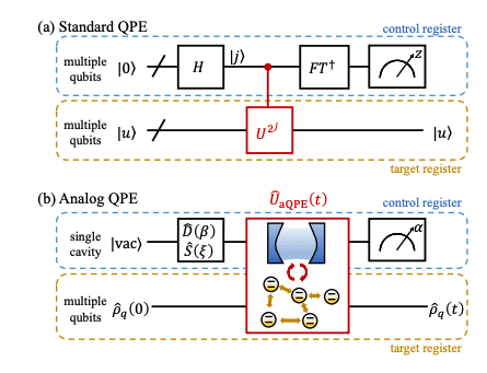 Quantum Phase Estimation via Analogue Computation and Cavity Measurement.