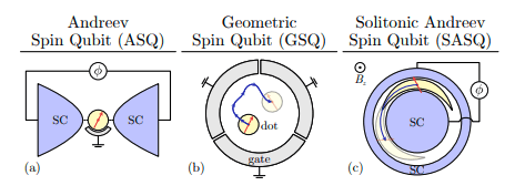 Solitonic Spin States Offer Controlled Quantum Information and Holonomic Control.