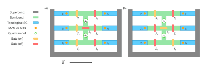 Majorana Qubits: Entanglement Witness Distinguishes Robust Topological Quantum Information Encoding.