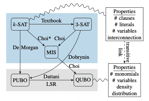 Optimising Problem Transformations for Quantum Hardware with Structured Analysis