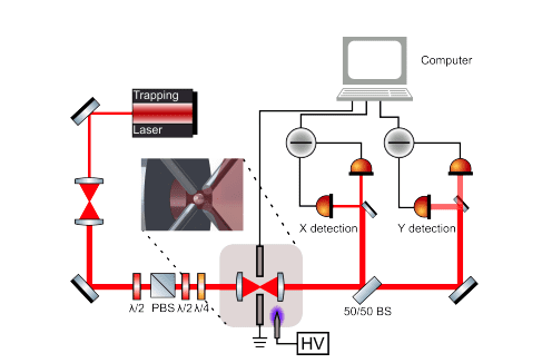 3D Levitated Systems Cooled for Quantum Motion Control Demonstrated.