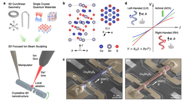 Helical Nanosculpting Reveals Enhanced Nonreciprocal Transport in Magnetic Semimetals.