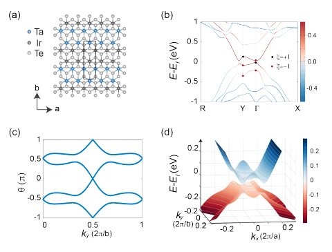 Tantalum Iridium Telluride Reveals Tunable Topological States and Correlated Physics.