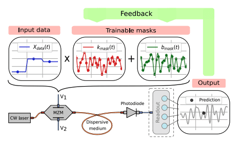 Dynamic Systems Enhance Extreme Learning Machine Performance and Prediction.