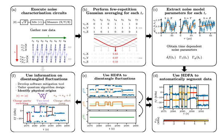 Qubit Noise Analysis Reveals Origins of Fluctuations and Improves Control.
