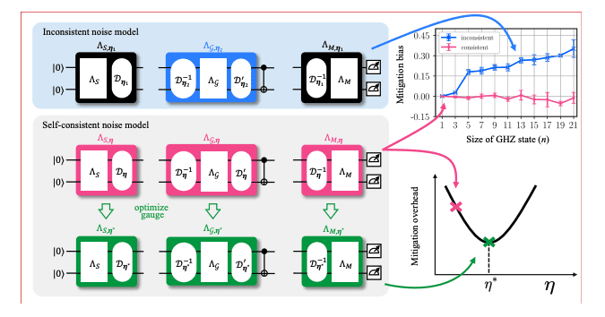Quantum Noise Characterisation Enables Accurate Prediction and Error Mitigation