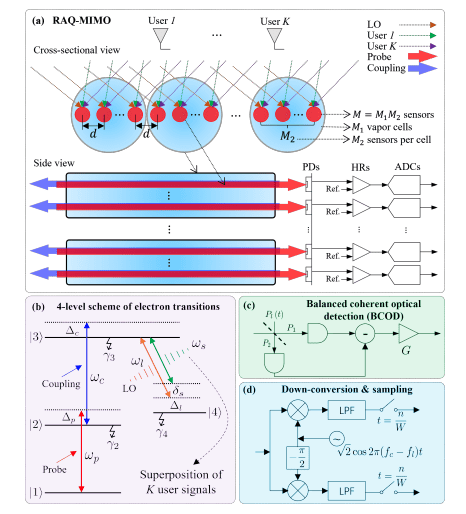 Rydberg Atoms Enhance Wireless Capacity, Power and Transmission Distance