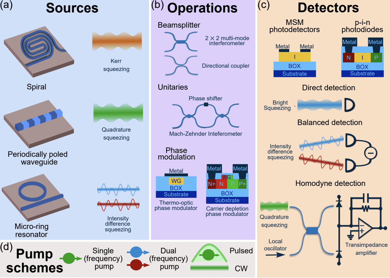 Chip-Scale Photonics Enables Advanced Quantum Communication and Sensing Technologies.