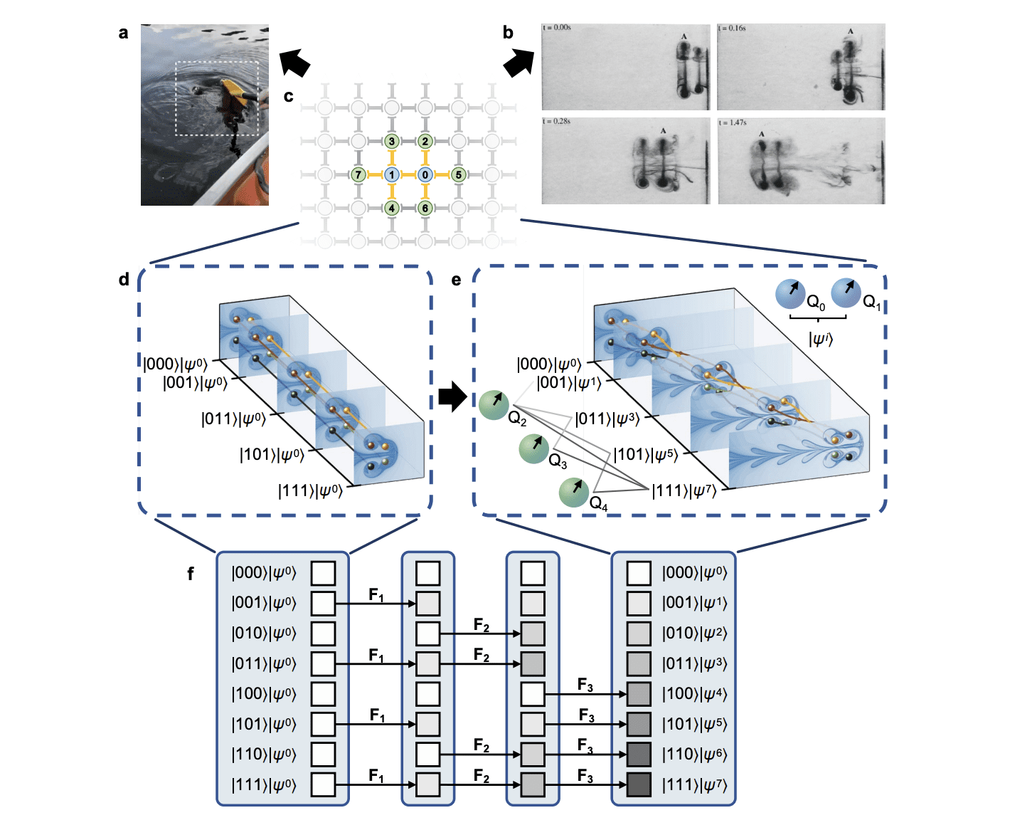 Quantum Simulation Accurately Models Complex Vortex Interactions in Fluids.
