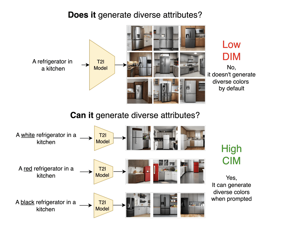 Text-to-Image Models: Assessing Diversity and Generalisation with a New Framework.