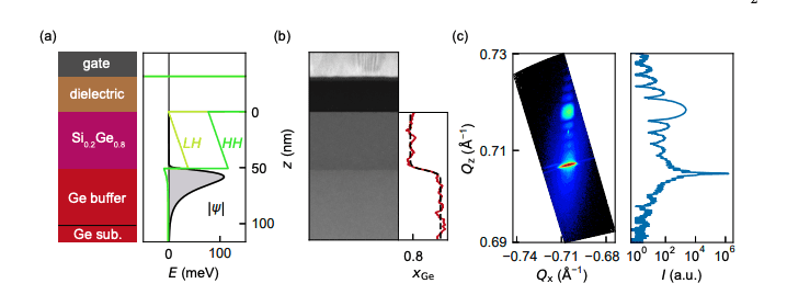 Strained Silicon Quantum Wells Offer Path to Faster Quantum Computing
