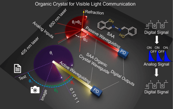 Organic Crystals Enable Visible Light Communication and Image Transfer.