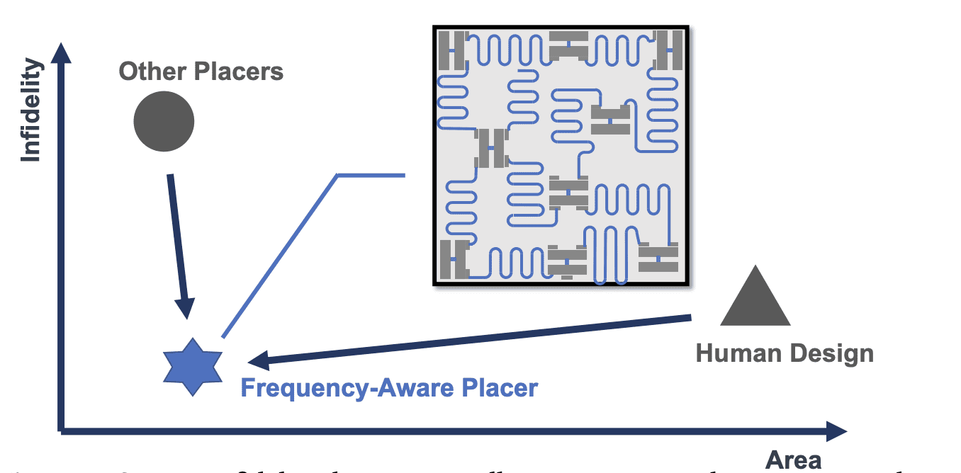 Qplacer: Duke, MIT, and ASU's Innovative Solution to Quantum Computing Crosstalk Challenges