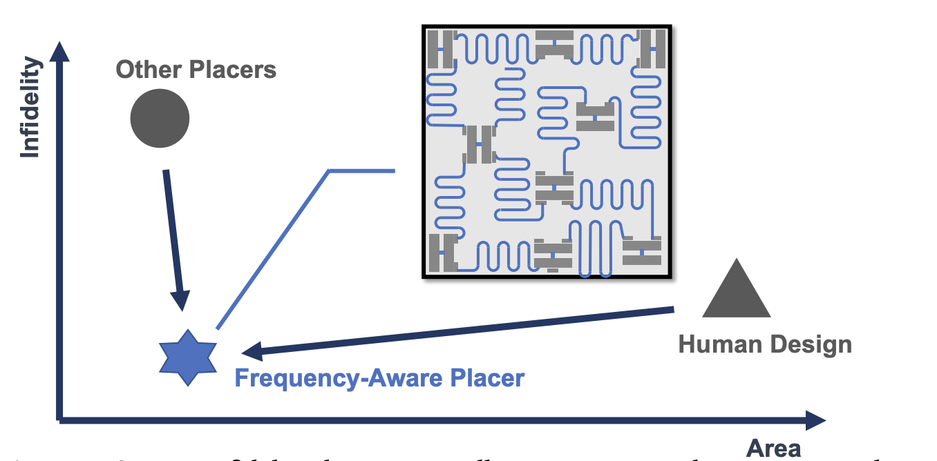 Qplacer: Duke, MIT, and ASU's Innovative Solution to Quantum Computing Crosstalk Challenges