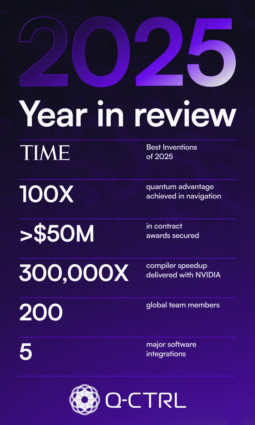 Q-CTRL: A Year In Review