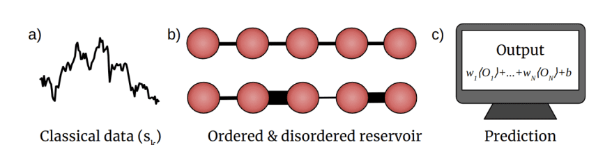 Quantum Reservoir Computing And Machine Learning