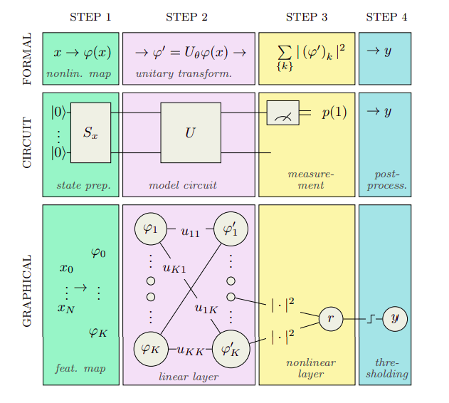 Quantum Assisted Feed-Forward Neural Network For MNIST Image Classification