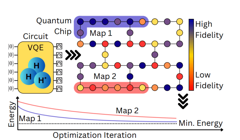 Diagram of a VQE quantum algorithm mapping circuits onto a quantum chip, showing fidelity levels and energy optimization convergence across iterations.