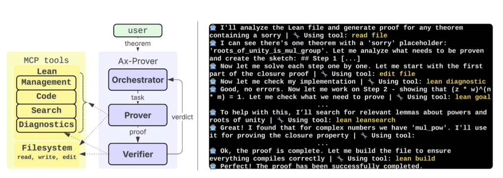 Workflow diagram of an AI theorem-proving system using Lean tools, with orchestrator, prover, and verifier modules generating and validating formal proofs.