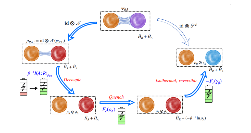 Quantum thermodynamics diagram showing coupled subsystems undergoing decoupling, quench, and reversible isothermal processes with energy and free energy exchange.