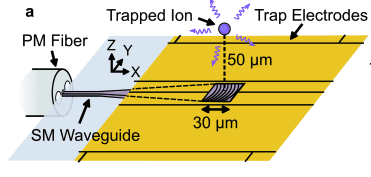 Efficient Photon Collection in Integrated Ion Traps Using Scalable Photonic Systems