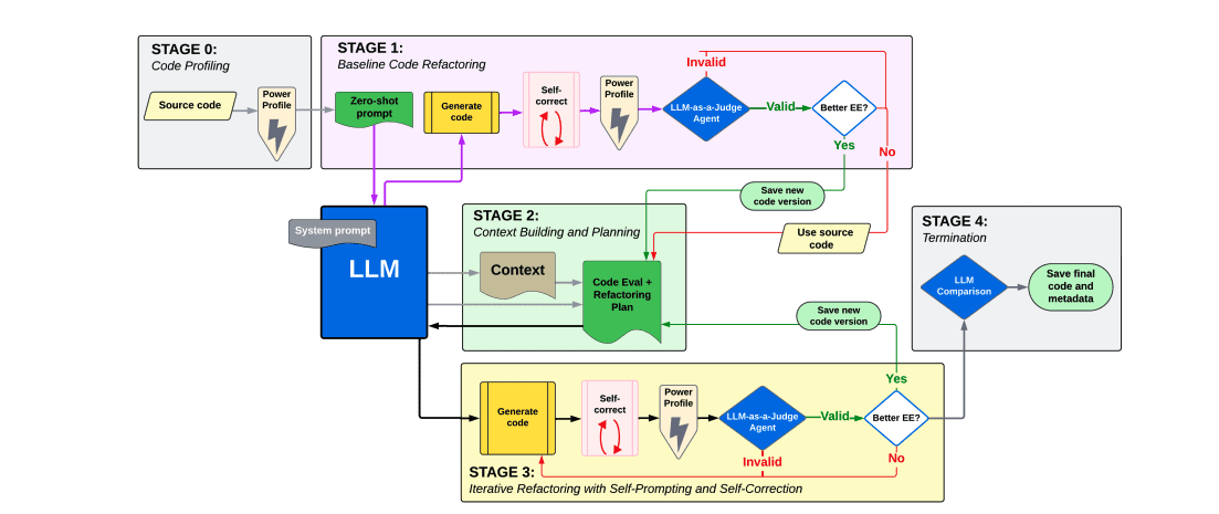 AI Framework Boosts Energy Efficiency in Parallel Computing