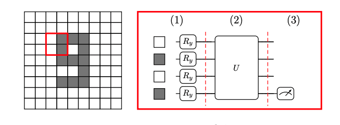 Quantum Neural Networks Achieve Image Classification Milestone on Real Hardware