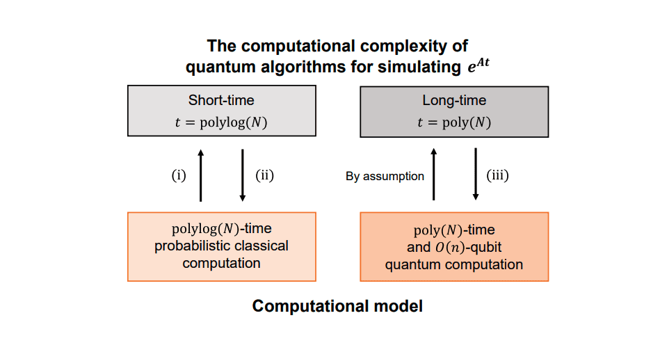 Quantum Algorithms Offer Limited Speedup for Local Classical Systems