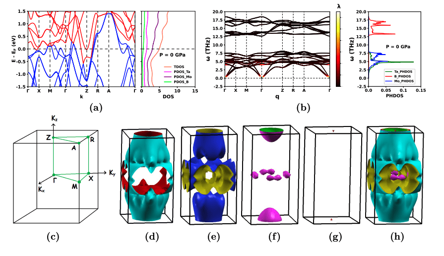Pressure Tunes Superconductivity in Ternary Boride via Fermi Surface Topology.