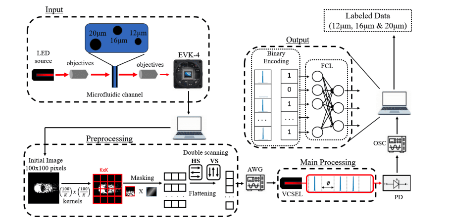Using a time-delayed photonic extreme learning machine and an event-based camera, a novel optical system classifies polymethyl methacrylate particles with 95.8% accuracy. Encoding images into a 1-bit spike stream reduces memory usage by 98.4–99.5% and hardware requirements by 50–84%, enabling low-power applications.