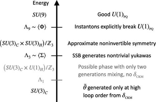 Researchers Revive Massless Quark Solution to Strong CP Problem with New Symmetries