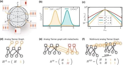 Quantum Error Correction Advances: Bosonic Codes and Quasi-Single Shot Protocols Pave the Way