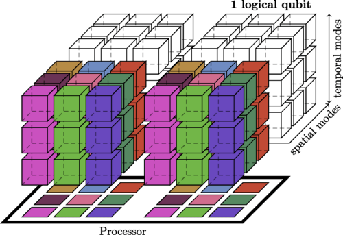 Research Reveals that Far Fewer Qubits are Required for “Quantum Memory” Quantum Computers