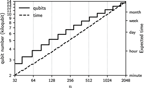 Research Reveals That Far Fewer Qubits Are Required For “Quantum Memory” Quantum Computers Research Reveals that Far Fewer Qubits are Required for “Quantum Memory” Quantum Computers