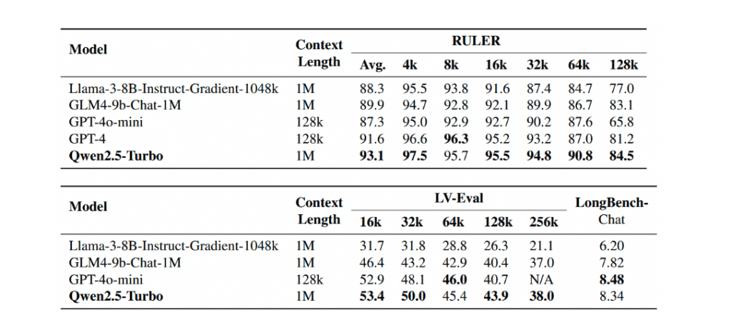 Alibaba Unveils Qwen2 Point Five Turbo Model for Long Context Tasks