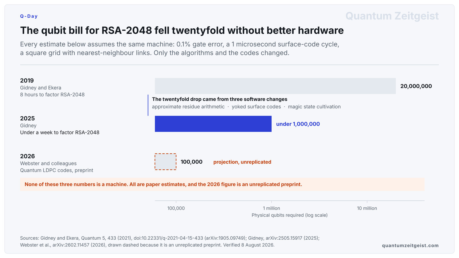 How many physical qubits a quantum computer needs to break RSA-2048 on the road to Q-Day