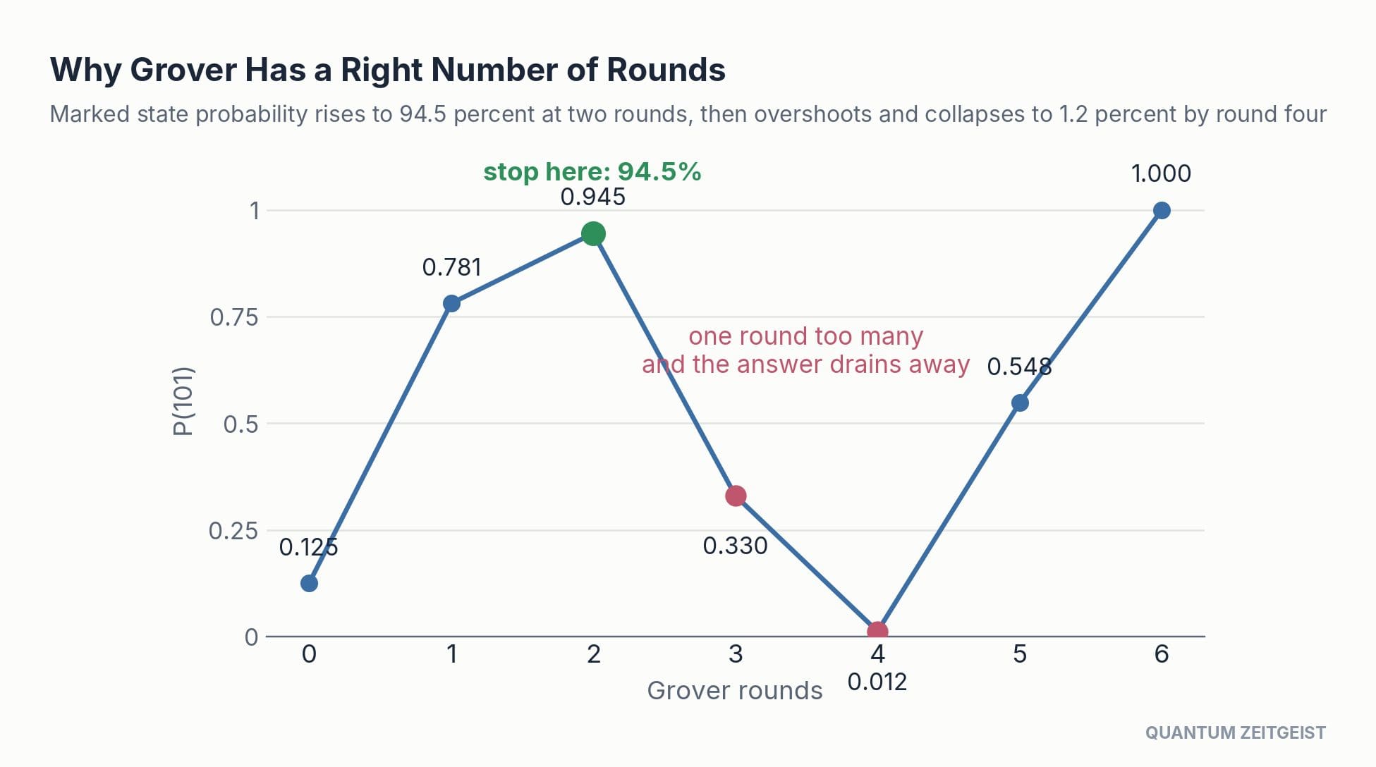 Marked state probability versus Grover rounds in simulated quantum circuits, peaking at 94.5 percent at two rounds