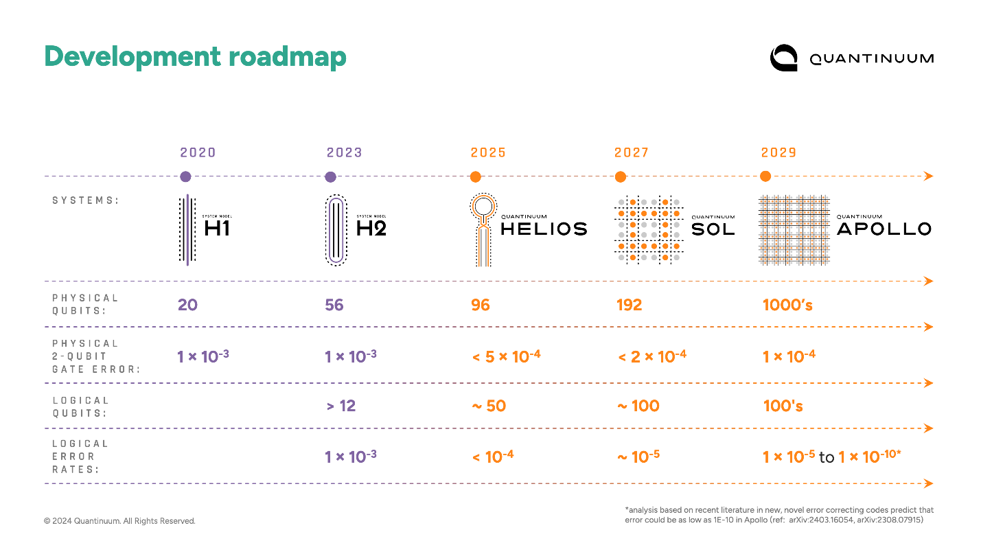 Quantinuum Unveils Roadmap to Fault-Tolerant Quantum Computing by 2030