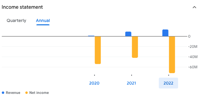 Revenue metrics for Rigetti (from Google Finance)