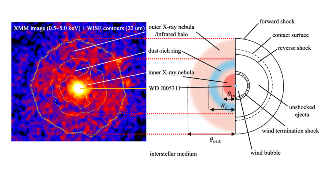 Ancient Supernova's Mysterious Remnant Explained After 840 Years