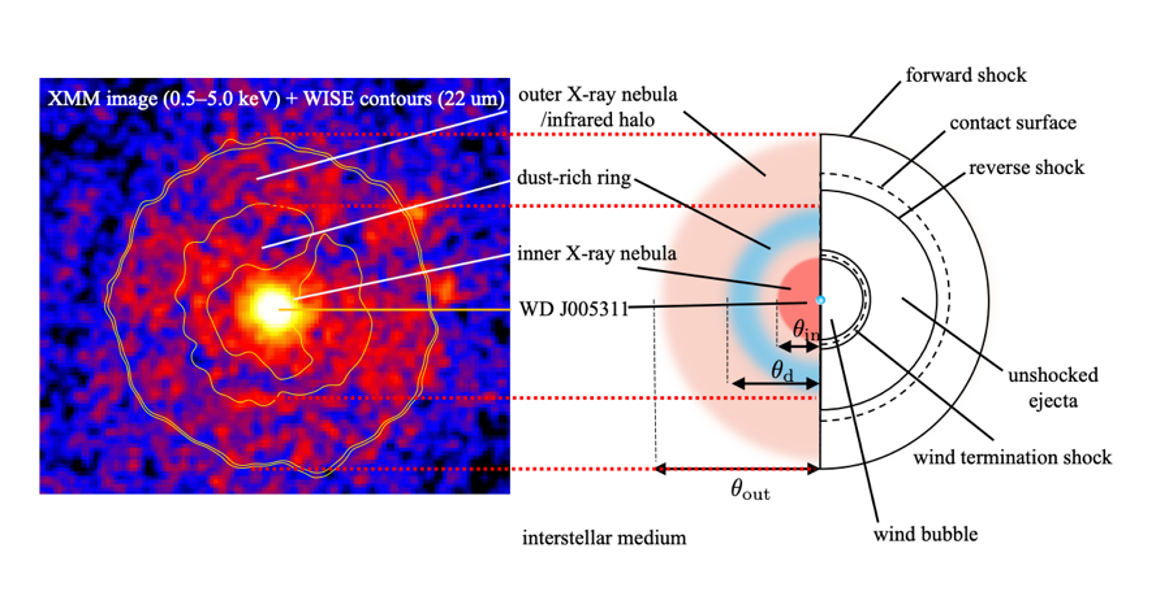Ancient Supernova's Mysterious Remnant Explained After 840 Years
