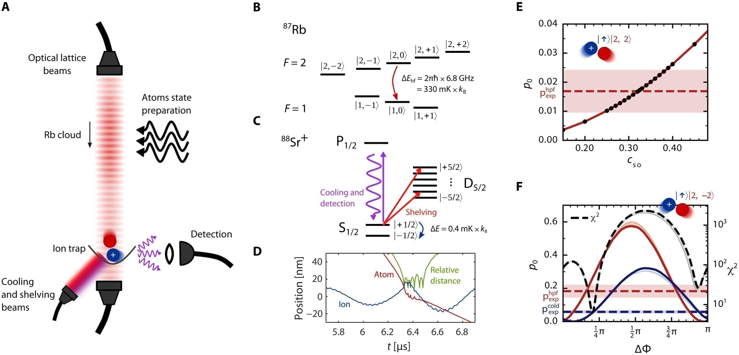 Quantum Control Achieved In Ion-Atom Collisions Beyond Ultracold Temperatures