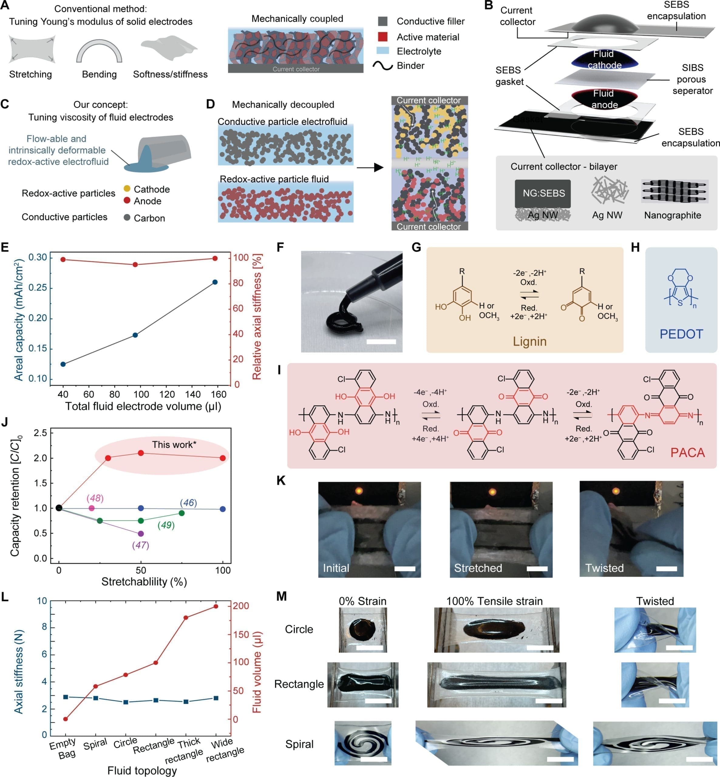 Fluid Battery That Can Take Any Shape Paves Way for Soft, Conformable Future Technology