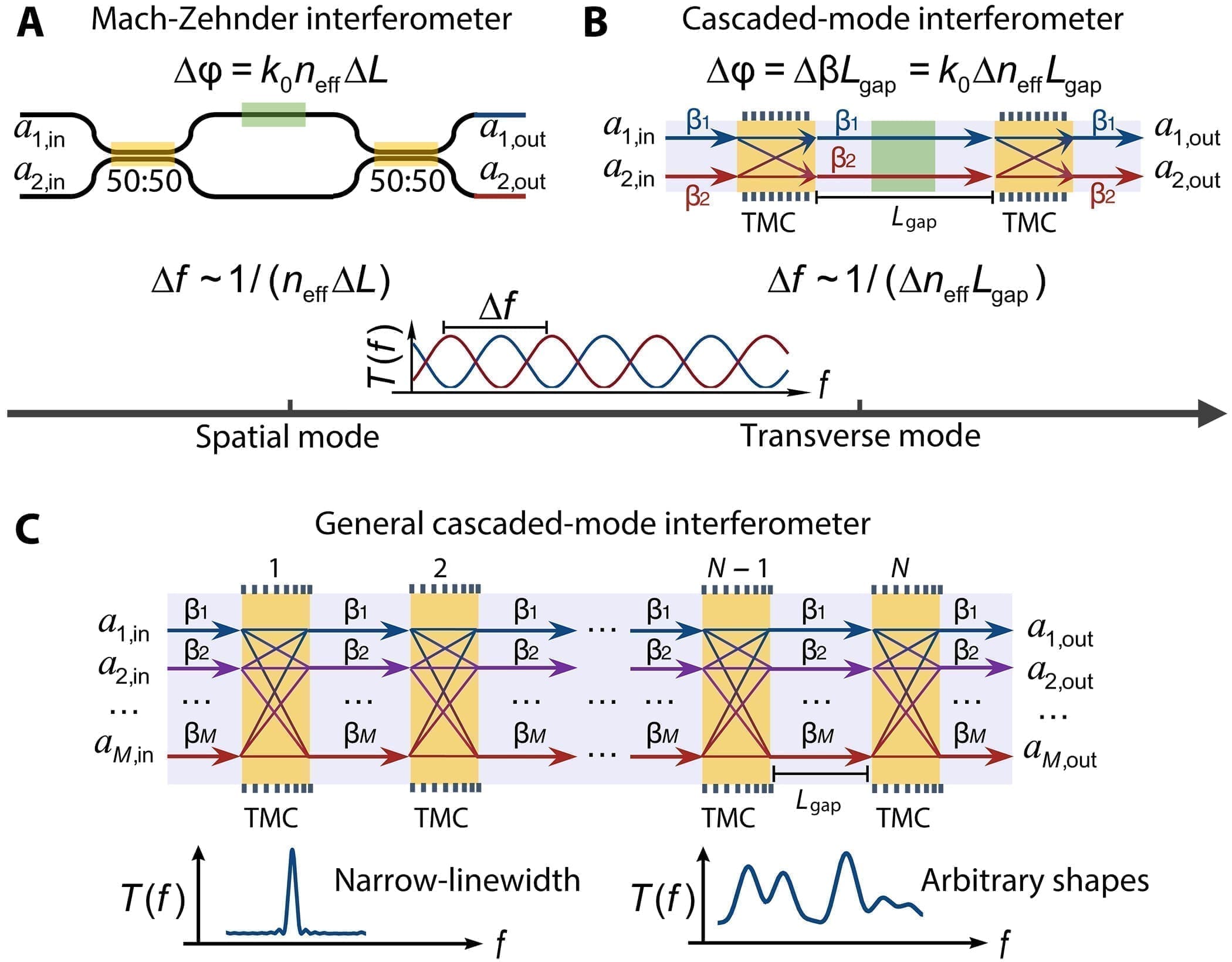 Revolutionary Interferometer Enables Precise Light Control in Fiber Optics