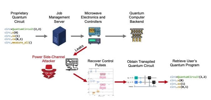 Quantum Circuit Secrets at Risk from Power Trace Attacks, Study Warns