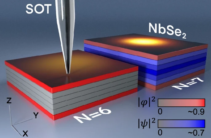 Unexpected Superconductivity Behavior in Ultra-Thin NbSe2 Films Challenges Assumptions for Quantum Technology